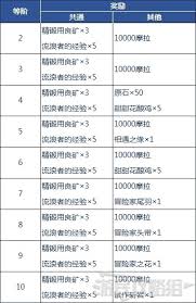 原神冒险者等级有什么作用