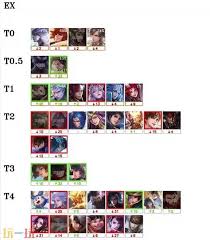 王者荣耀s40赛季英雄强度如何排行