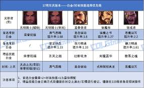 DNF17周年庆蓝拳选什么白金徽章