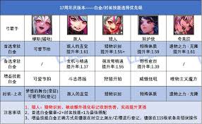 DNF17周年庆巫女白金徽章选哪个好