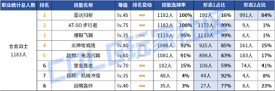 DNF2026合金战士技能数据有哪些
