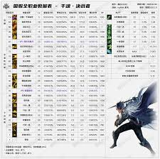 DNF2026合金战士技能数据有哪些