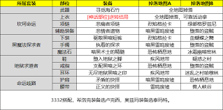 DNF2026合金战士毕业装备怎么选
